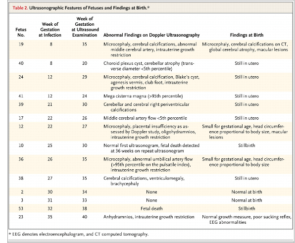 Zika Virus Infection in Pregnant Women in Rio de Janeiro - Preliminary Report - NEJM.clipular (1).png